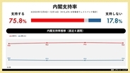 日次世論調査「世論レーダー」週次集計（12月第2週）を公開｜高市内閣支持率75.8%（前週比-1.4pt）、自民党支持率は28.1%で横ばい