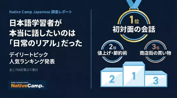 【Native Camp Japanese】日本語学習者が最も関心を持つトピックは？「デイリートピック」人気記事ランキングを発表