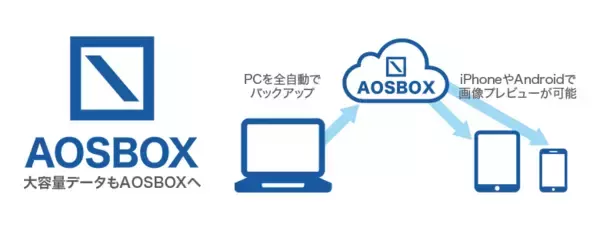 データ資産を守るBCP対策ツール、Withコロナのテレワーク時代にセキュアなクラウドバックアップサービス「AOSBOX」の誕生ストーリー