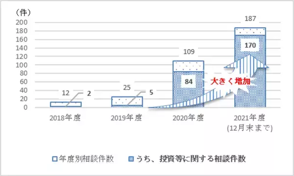 その出会い、仕組まれていませんか…？出会い系サイト等をきっかけとするロマンス投資詐欺について、注意喚起を実施