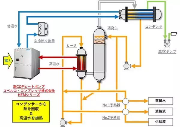 「省エネ型ヒートポンプ式低温蒸発装置」の特許を取得