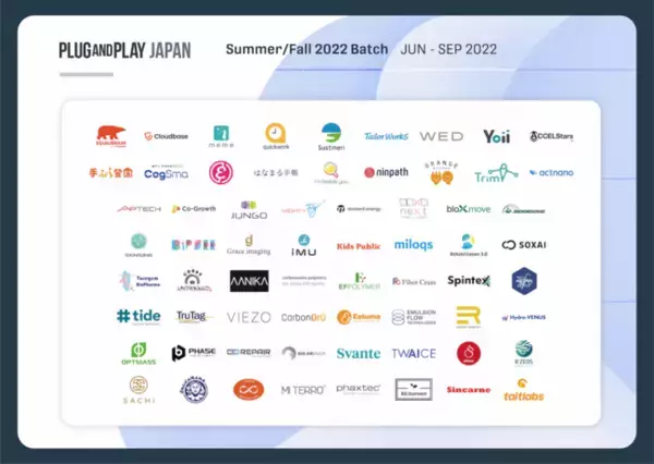 Plug and Play Japan、アクセラレータープログラム Summer/Fall 2022 Batchで国内外のスタートアップ66社を採択