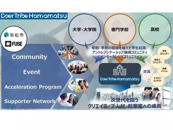 浜松市主催「若者のためのアントレプレナーシップ醸成コミュニティ」“Doer Tribe Hamamatsu”にて、株式会社WE戸田裕昭はプログラムコーチに就任し マインドセットプログラムを実施します。