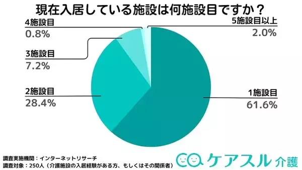 「介護施設の転居回数は？「ケアスル 介護」にて介護施設の転居に関わるアンケートを実施」の画像