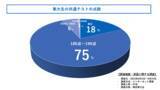「東大生は共通テスト何割取ったの？東大生100人に徹底調査してきました！」の画像1
