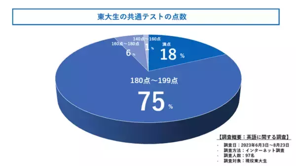 東大生は共通テスト何割取ったの？東大生100人に徹底調査してきました！