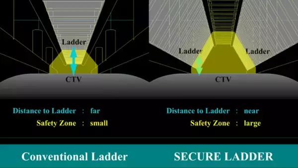 JRE、流体テクノ、サステナブルワークスおよびシバタ工業と共同で洋上風力発電における作業安全性を向上