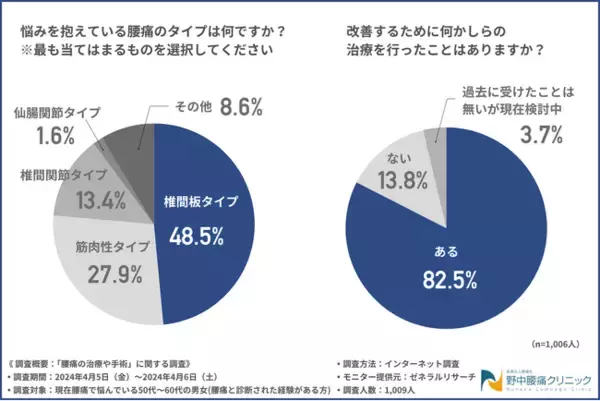 【腰痛の治療や手術に関する調査】約8割が再生治療に満足していることが明らかに！経験者が感じたメリットとは？