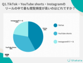 【調査結果】ショート動画ツール利用率1位は「TikTok」！Z世代及び50代、30代～40代で利用率が異なる理由とは