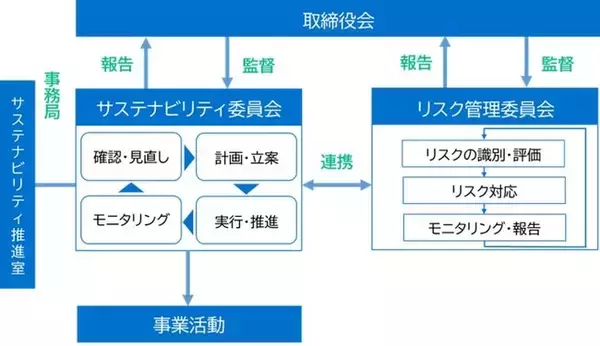 「「サステナビリティ委員会」設置に関するお知らせ」の画像