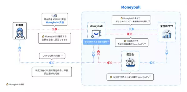 「ウィブル証券が特許出願中の『Moneybull』サービスを開始、4.8%の利回り(※1)を提供」の画像