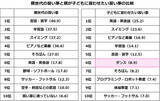 「【小学生の習い事に関する意識調査】子どもに習わせたい習い事、「ダンス」が躍進。チャレンジ精神やコミュニケーション能力の向上に期待」の画像1