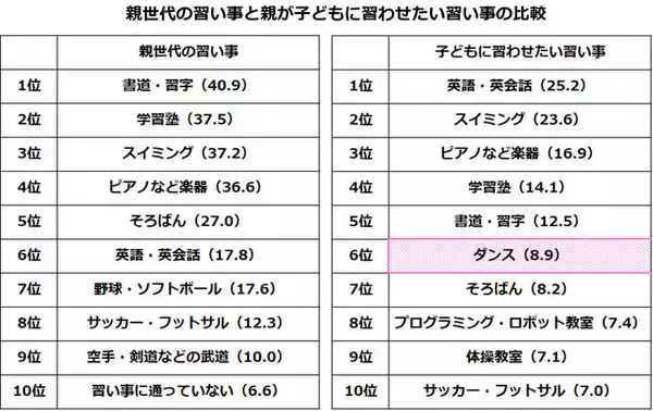 【小学生の習い事に関する意識調査】子どもに習わせたい習い事、「ダンス」が躍進。チャレンジ精神やコミュニケーション能力の向上に期待