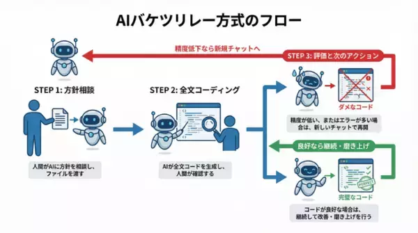 「お探しのページは、ゲームになりました。」動画制作のワークフローをサイト構築に転用。AI Geminiと「バケツリレー」で作り上げた、遊び心あふれる404ページを公開。