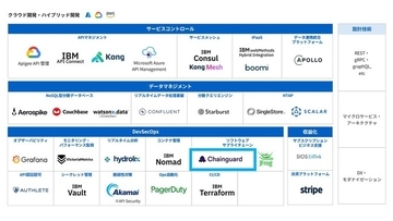 サイオステクノロジー、OSSサプライチェーンセキュリティ強化に向けChainguardとパートナー契約を締結