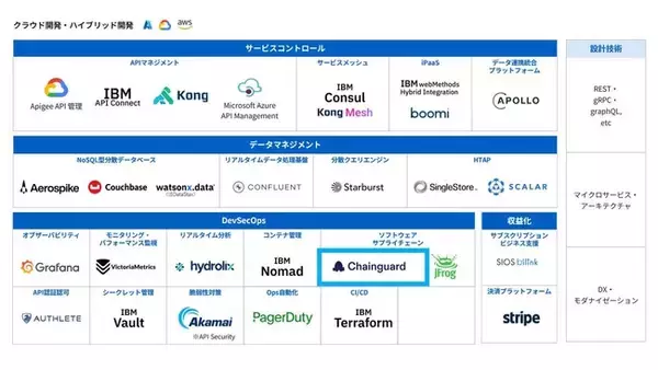 サイオステクノロジー、OSSサプライチェーンセキュリティ強化に向けChainguardとパートナー契約を締結