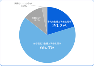 【調査】食料品1%減税案、小売・外食以外の企業にも波及　回答企業の85.6%がバックオフィス業務への影響を認識