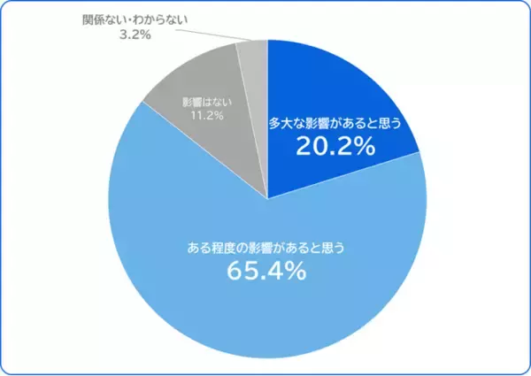 【調査】食料品1%減税案、小売・外食以外の企業にも波及　回答企業の85.6%がバックオフィス業務への影響を認識