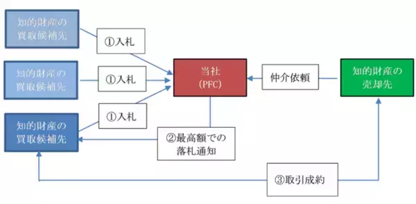 パテント・ファイナンス・コンサルティング、オークション方式で破産案件の特許（知的財産）売買を仲介