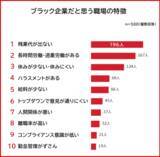 「【ブラック企業だと思う職場の特徴ランキング】500人アンケート調査」の画像1
