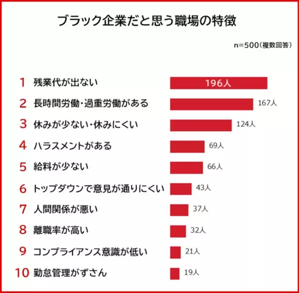 【ブラック企業だと思う職場の特徴ランキング】500人アンケート調査