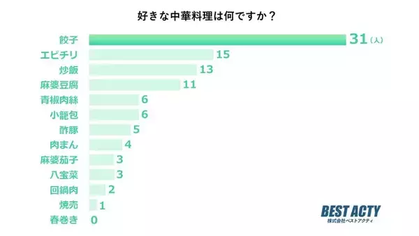 【アンケート調査】好きな中華料理は？ご飯にもビールにもピッタリのジューシーな「餃子」が1位