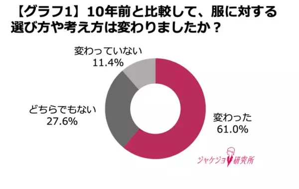 「いい服(1129)の日」に“働く女性の服装”から時代の変化と動向を読み解く『＃ジャケジョトレンド白書2025』を発表