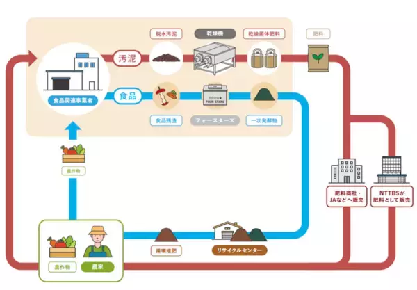 「地域の有機資源循環を加速させる「汚泥肥料化パッケージ」を新たに提供開始」の画像