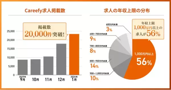 ダイレクトスカウトサービス「Careefy」(キャリファイ)、求人掲載数20,000件を突破