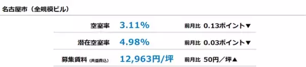 [名古屋版]【最新オフィスマーケットレポート発表】オフィス空室率 前月から小幅な低下