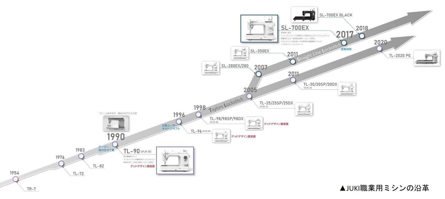 33年間変わらぬフォルムのJUKI職業用本縫いミシン。「SL-700EX」が2023年度グッドデザイン・ロングライフデザイン賞を受賞。ユーザーに寄り添った機能拡張で市場を席捲