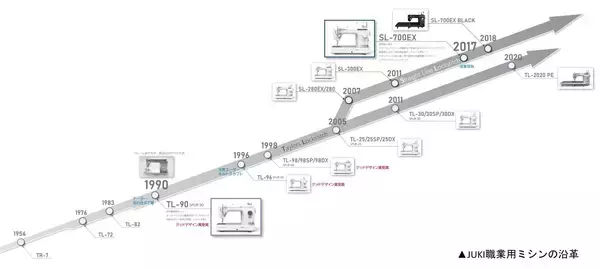 「33年間変わらぬフォルムのJUKI職業用本縫いミシン。「SL-700EX」が2023年度グッドデザイン・ロングライフデザイン賞を受賞。ユーザーに寄り添った機能拡張で市場を席捲」の画像