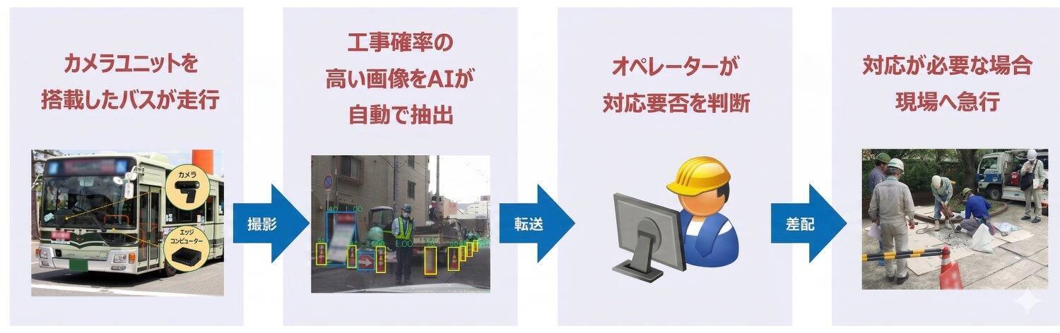 「誰も気にしなくていい」が理想。路線バス×工事検知AI×カメラで守る、あなたが歩く道の安全。ーDaigas STUDIO 未来への挑戦者たちー
