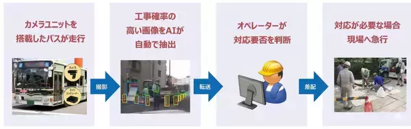 「「誰も気にしなくていい」が理想。路線バス×工事検知AI×カメラで守る、あなたが歩く道の安全。ーDaigas STUDIO 未来への挑戦者たちー」の画像