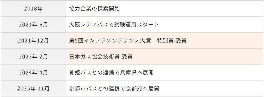 「誰も気にしなくていい」が理想。路線バス×工事検知AI×カメラで守る、あなたが歩く道の安全。ーDaigas STUDIO 未来への挑戦者たちー