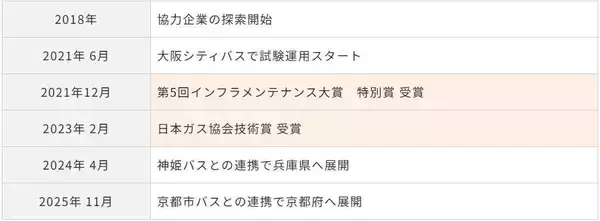 「「誰も気にしなくていい」が理想。路線バス×工事検知AI×カメラで守る、あなたが歩く道の安全。ーDaigas STUDIO 未来への挑戦者たちー」の画像
