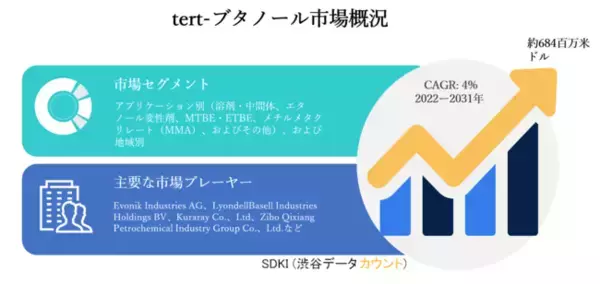 tert-ブタノール市場ーアプリケーション別（溶剤・中間体、エタノール変性剤、MTBE・ETBE、メチルメタクリレート（MMA）、およびその他）、および地域別ー世界予測2022ー2031年