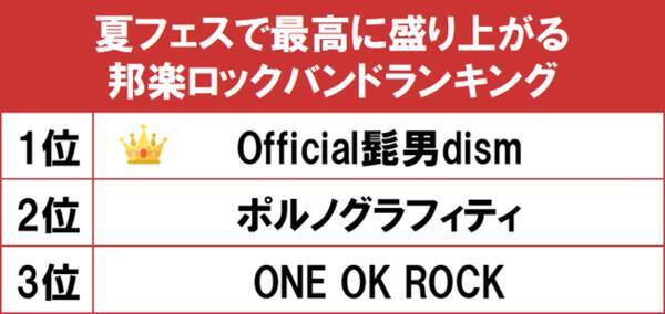 1位はアニメ主題歌が大ヒットの Official髭男dism Gooランキングが 夏フェスで最高に盛り上がる邦楽ロックバンドランキング を発表 22年8月15日 エキサイトニュース