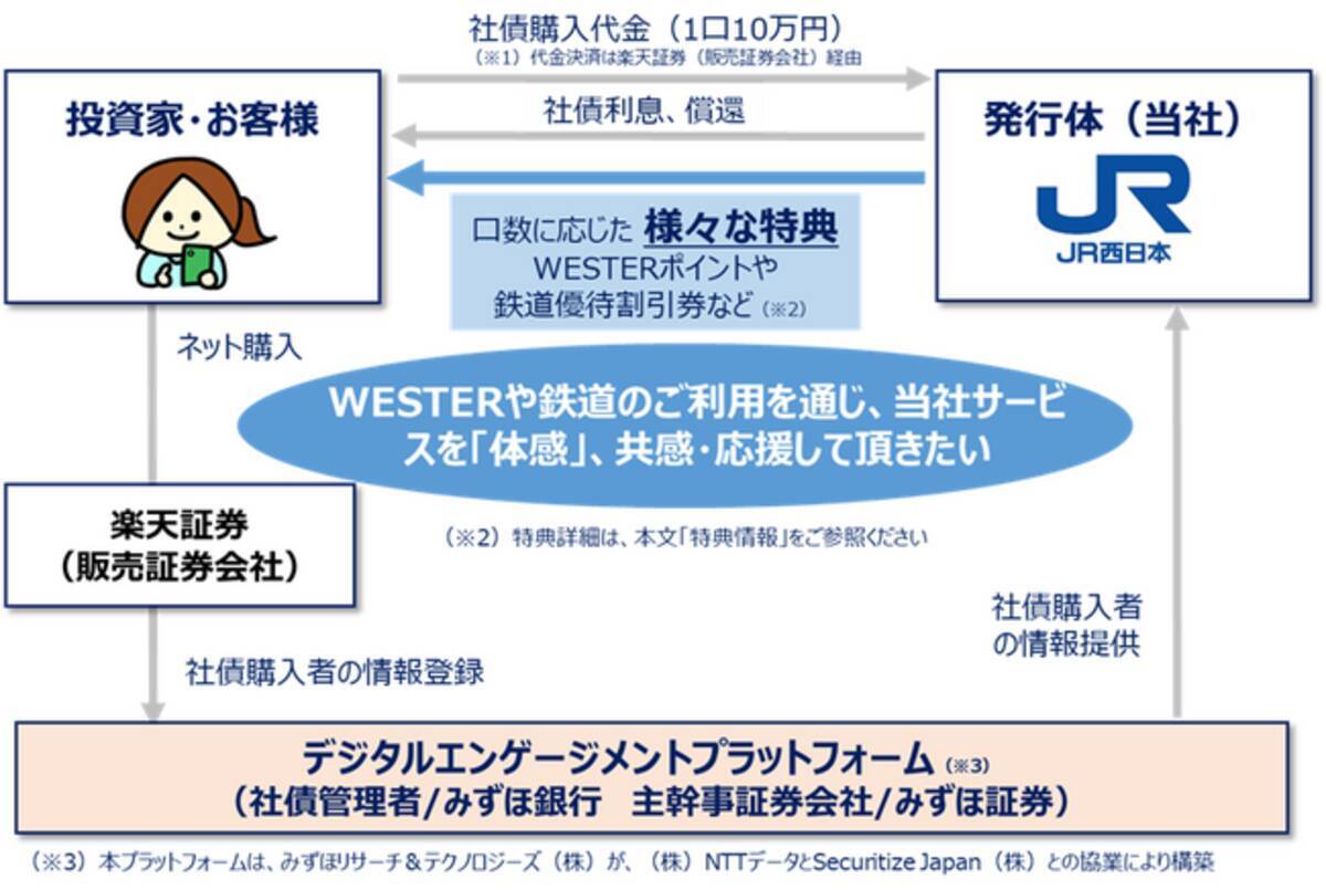鉄道事業者として初となる個人向けデジタル特典付き社債を発行します！ - エキサイトニュース