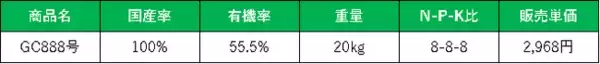 国産率100％肥料の販売開始