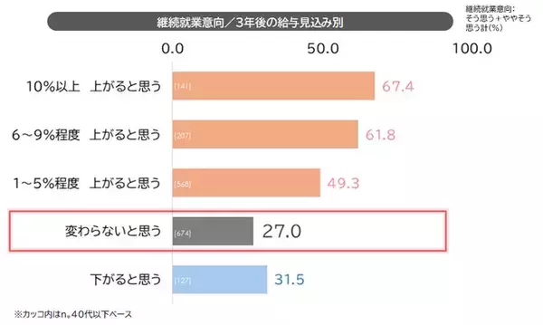 「「賃上げと就業意識に関する定量調査」を発表　給与が“変わらない”は“下がる”と同等の離職リスクに」の画像