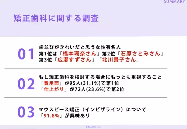Ｚ世代の女性304人に調査!「歯並びがきれいだと思う女性有名人ランキング」第1位は橋本環奈さん