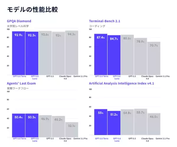 Stella AI、OpenAIの最新モデル「GPT-5.6」を即日追加