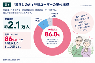 60歳以上が86％超、登録者約2.1万人。「暮らしのAI」から見えてきたシニアの本音