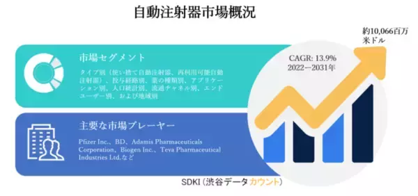 世界の自動注射器市場ータイプ別（使い捨て自動注射器、再利用可能自動注射器）、投与経路別、薬の種類別、アプリケーション別、人口統計別、流通チャネル別、エンドユーザー別、および地域別ー予測2031年