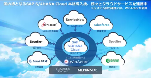 NTT-AT、「ServiceNow Store日本版」にてWinActor Scenario Controller for VPNの提供を開始