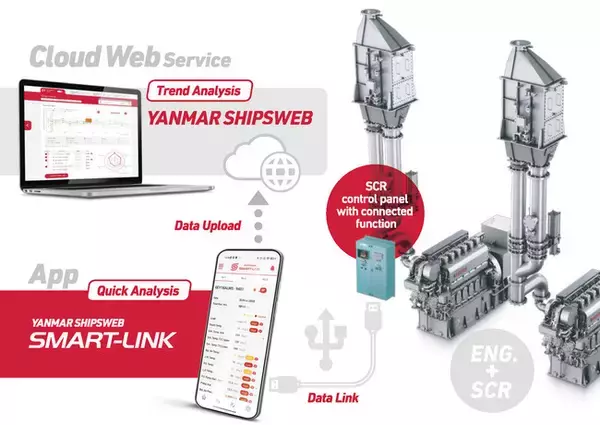 船舶用エンジンの排ガスを浄化するSCRシステムにコネクティッド機能を搭載