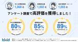 「経営支援クラウド『bixid（ビサイド）』が経営支援クラウドサービスに関するアンケート調査で高評価を獲得しました！（2024年1月 ゼネラルリサーチ調べ）」の画像1