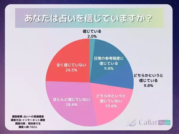 【東大生約100人に聞いた】占いはズバリ信じる？東大生の占い利用状況を徹底調査！