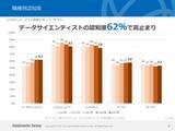 「大学生向け「データサイエンティスト」に関する調査結果を発表」の画像1